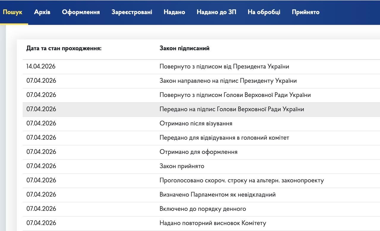 Президент України Володимир Зеленський підписав закон про продовження дії підвищеного військового збору на три роки після завершення війни.