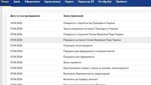 Президент України Володимир Зеленський підписав закон про продовження дії підвищеного військового збору на три роки після завершення війни.
